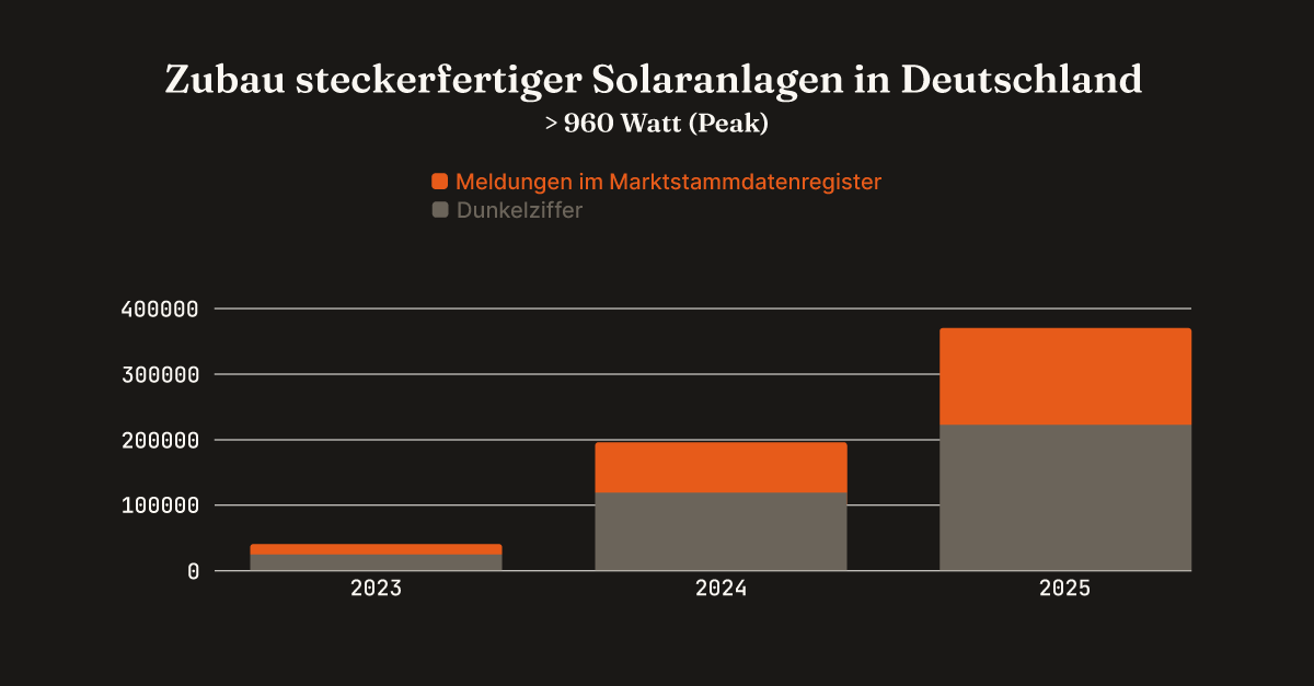 Balkendiagramm: Zubau steckerfertiger Solaranlagen über 960 Wp in Deutschland, 2023 bis 2025, aufgeteilt in MaStR-Meldungen und Dunkelziffer